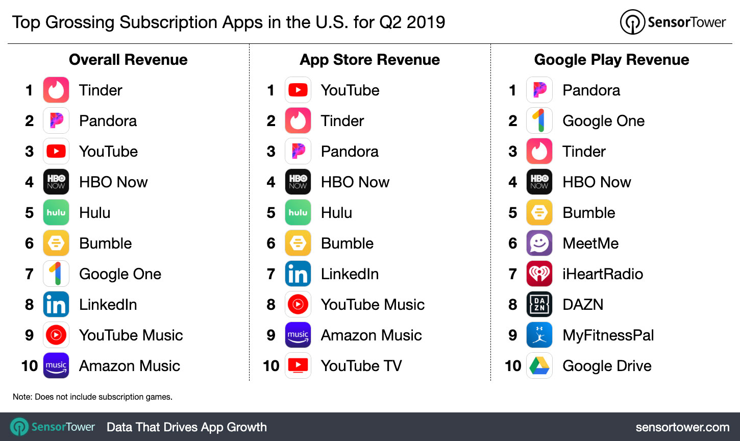 Top Grossing Subscription Apps in the U.S. for Q2 2019