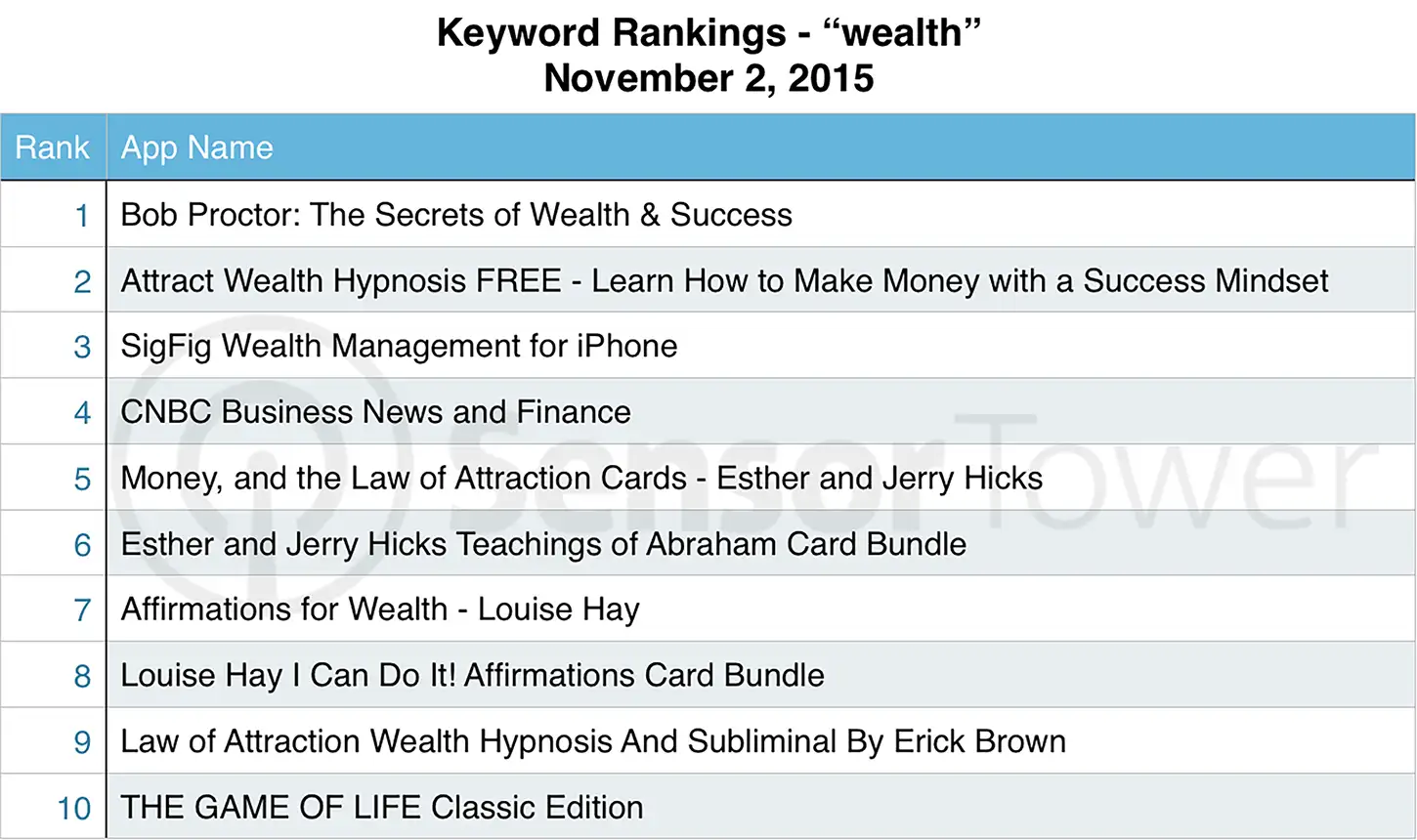 Ranking for Wealth Keyword on November 2 2015