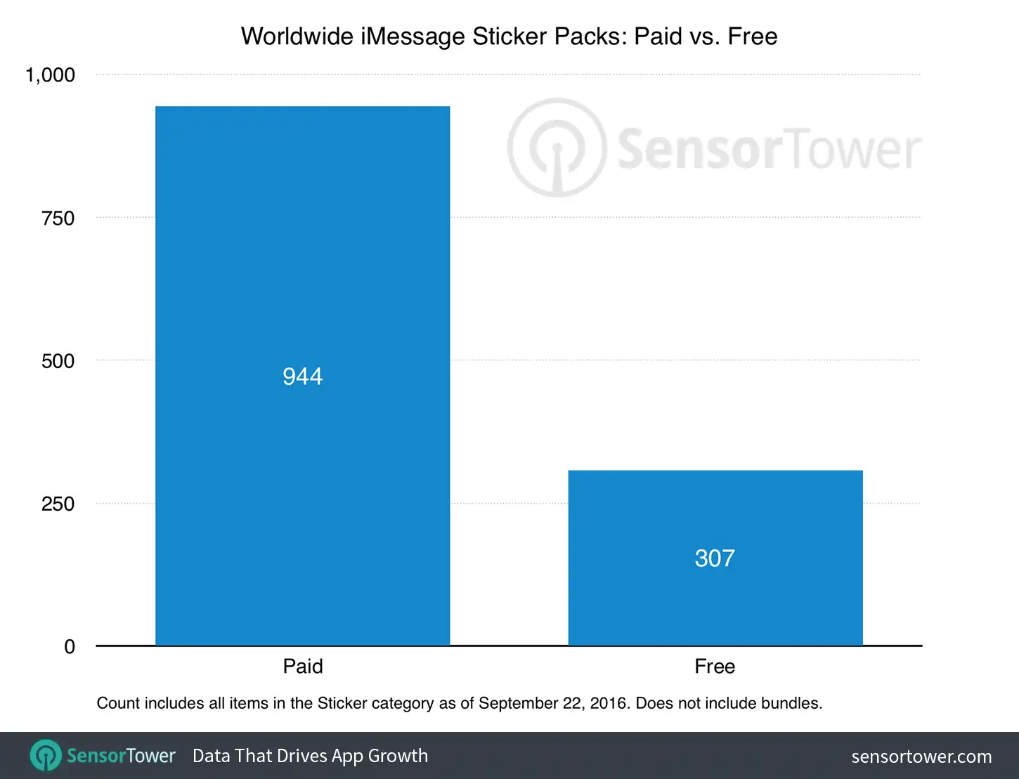 Free vs. Paid iMessage Stickers Chart