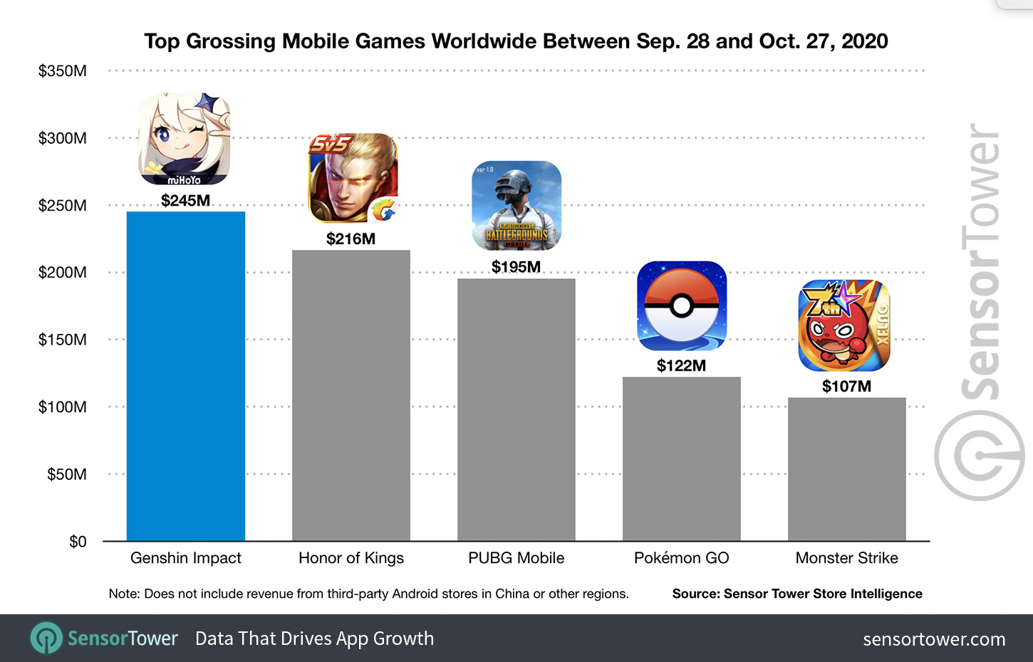 The 15 Highest-Grossing Mobile Games Of All Time, Ranked