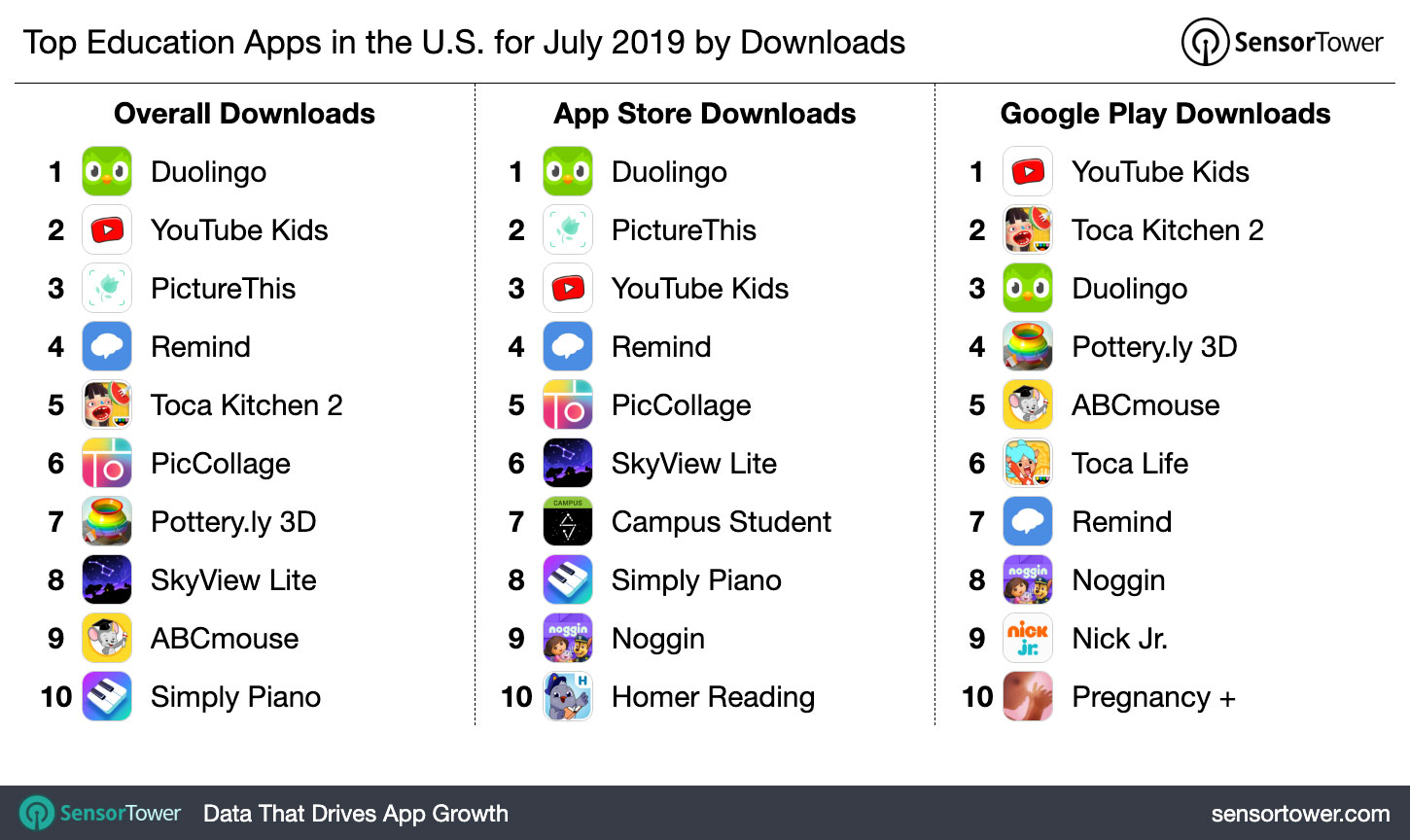 Top Education Apps in the U.S. for July 2019 by Downloads