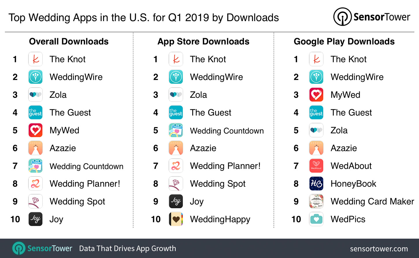 Top Wedding Apps in the U.S. for Q1 2019