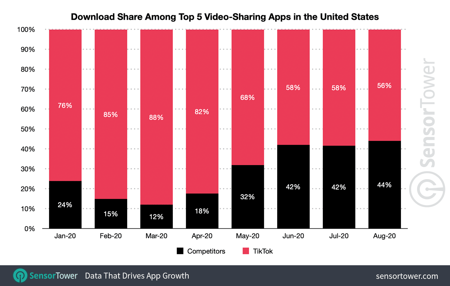 TikTok's competitors grew their market share to 44% in August 2020