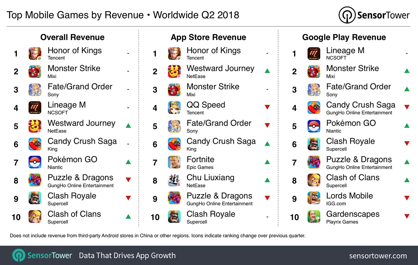 Chart showing the world's highest grossing iOS and Google Play games for Q2 2018
