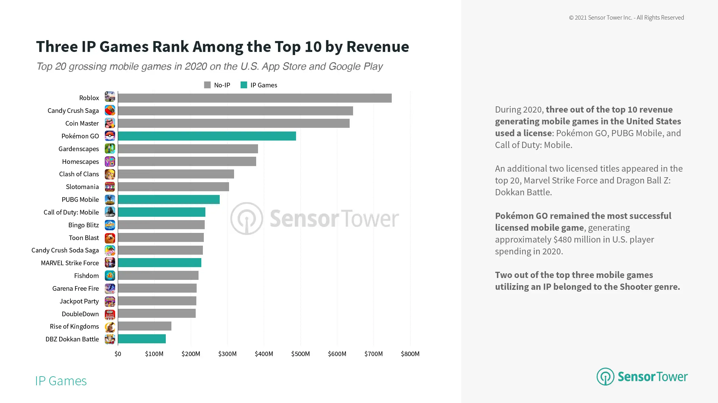 Top Grossing U.S. Mobile Games in 2020