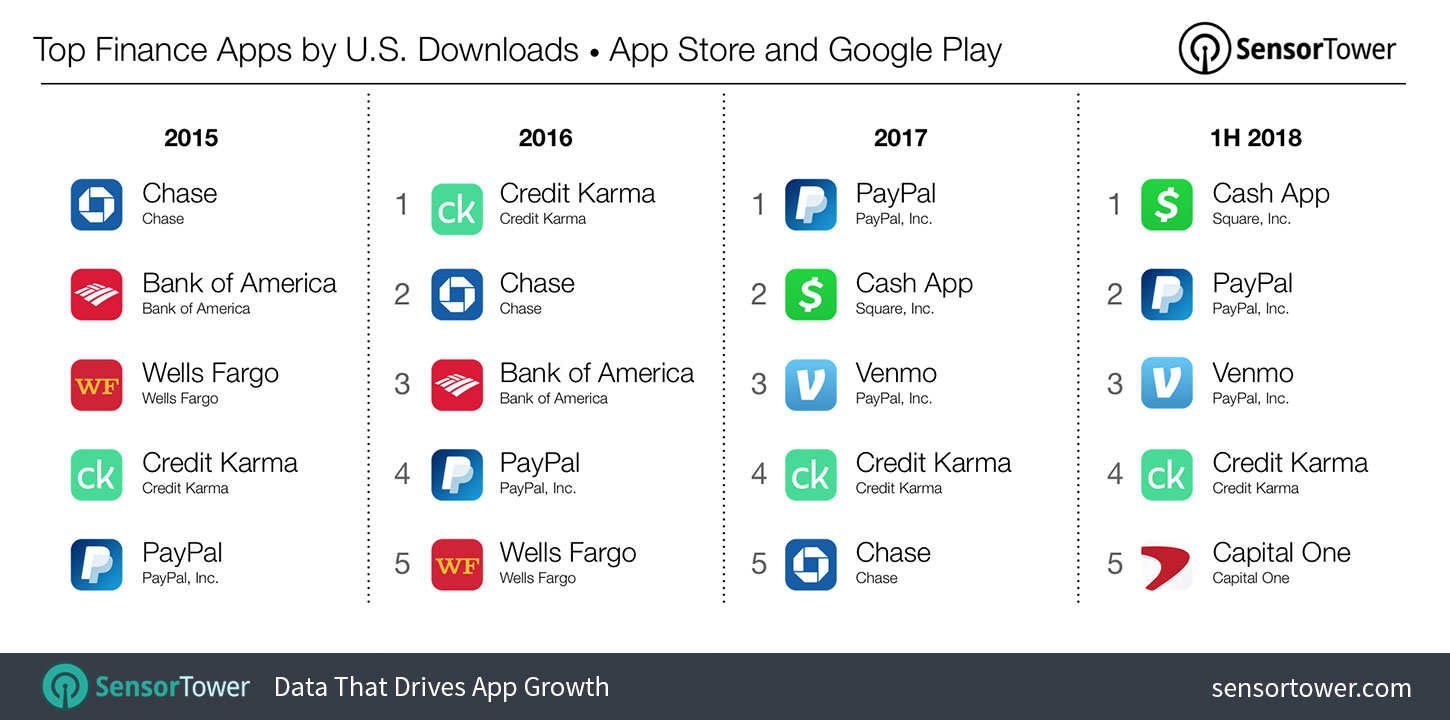 Top Finance Apps by Downloads