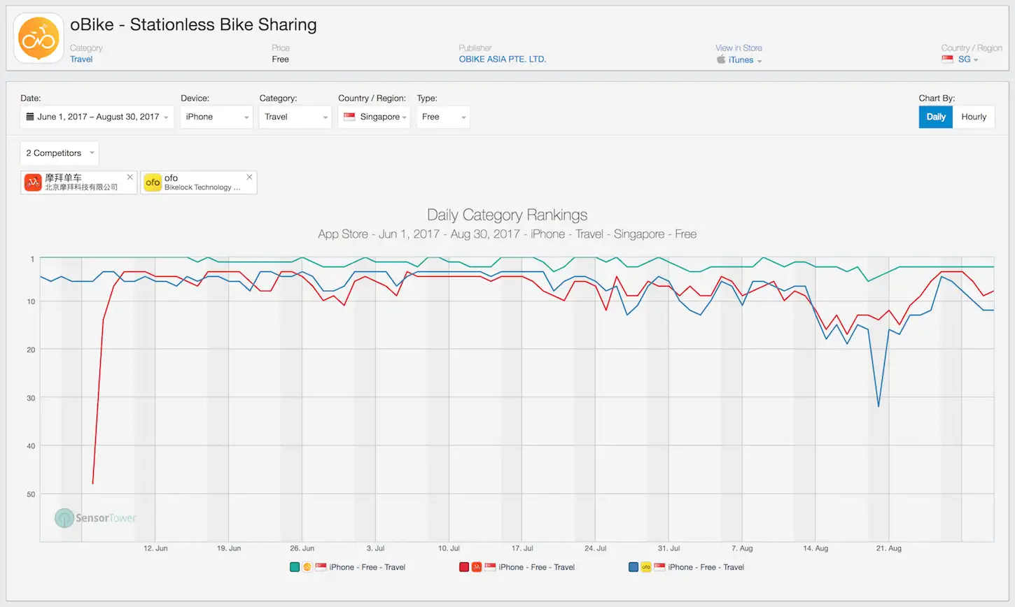 ofo Mobike and oBike daily download rankings in Singapore