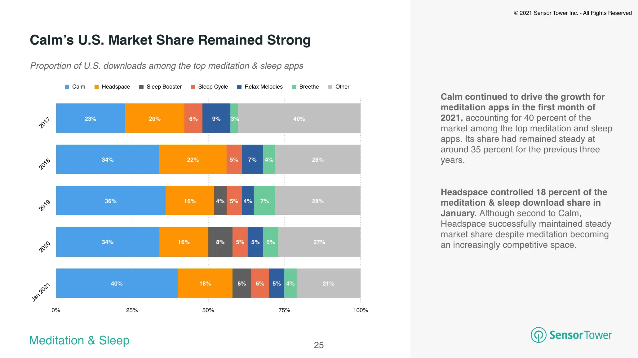 Calm maintains the majority of market share among the top meditation apps in the U.S.
