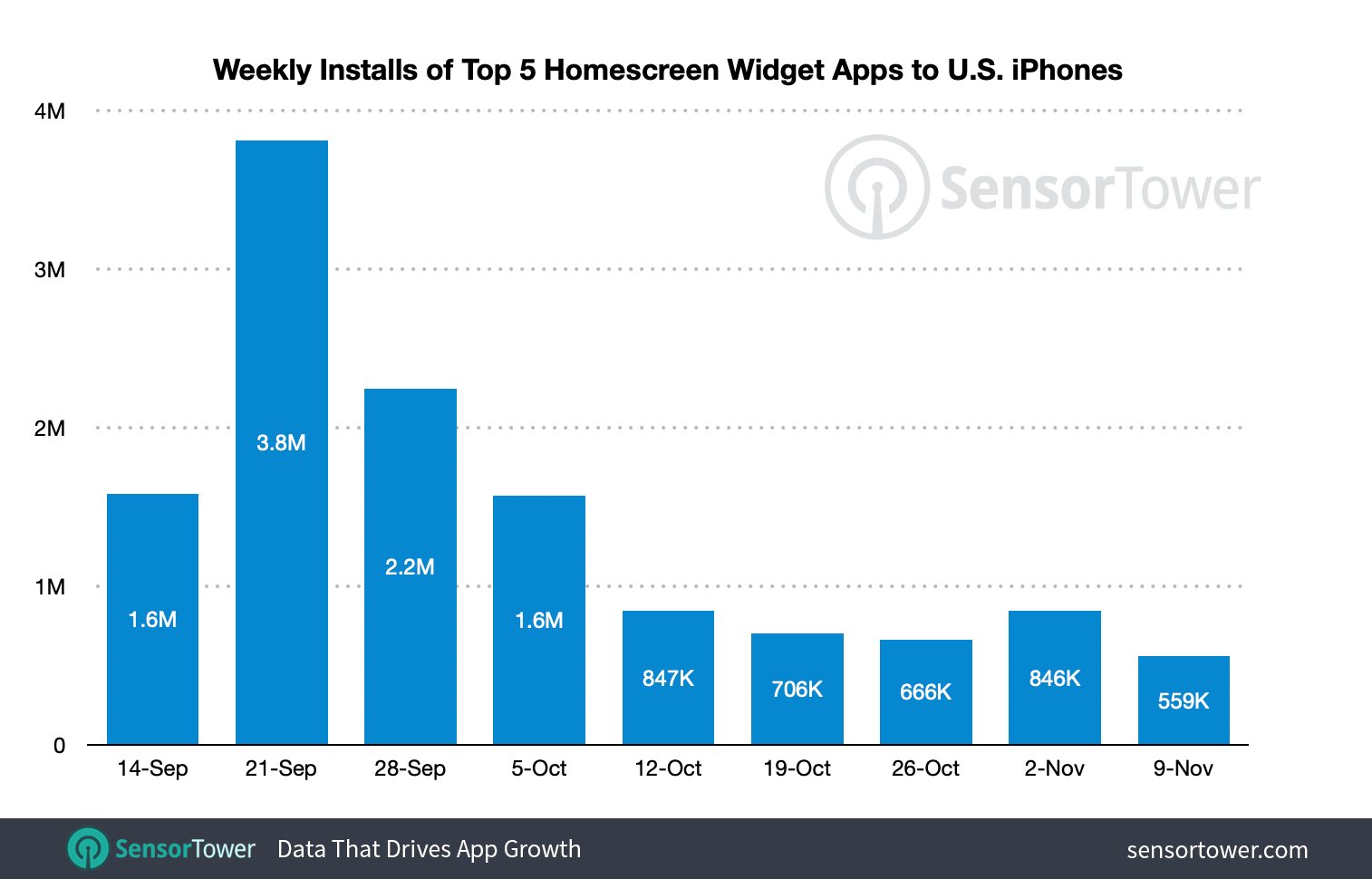The top five homescreen widget apps have seen 13 million iPhone installs since iOS 14 launched on September 16.