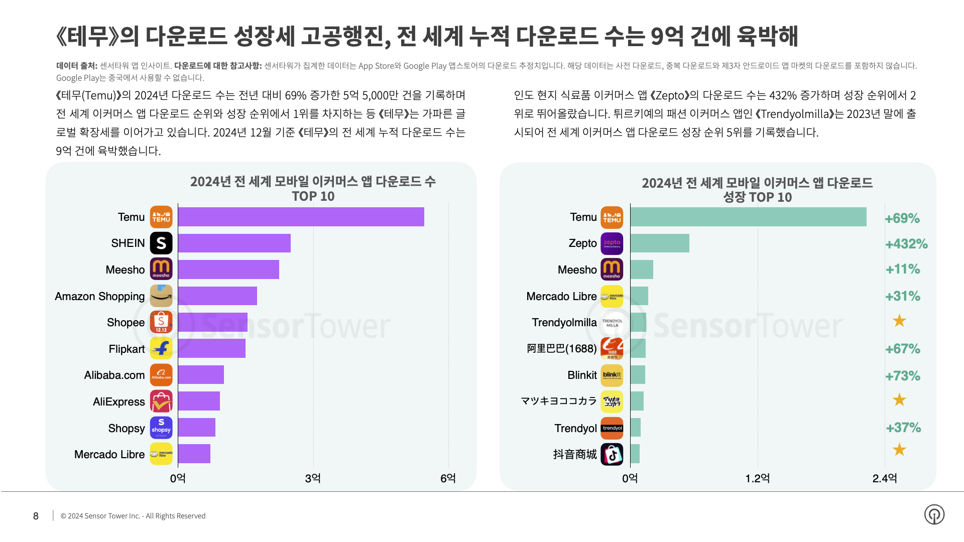 -KR- Ecommerce Brands Spending and Performance in Shopping Season 2024 Report(pg8)