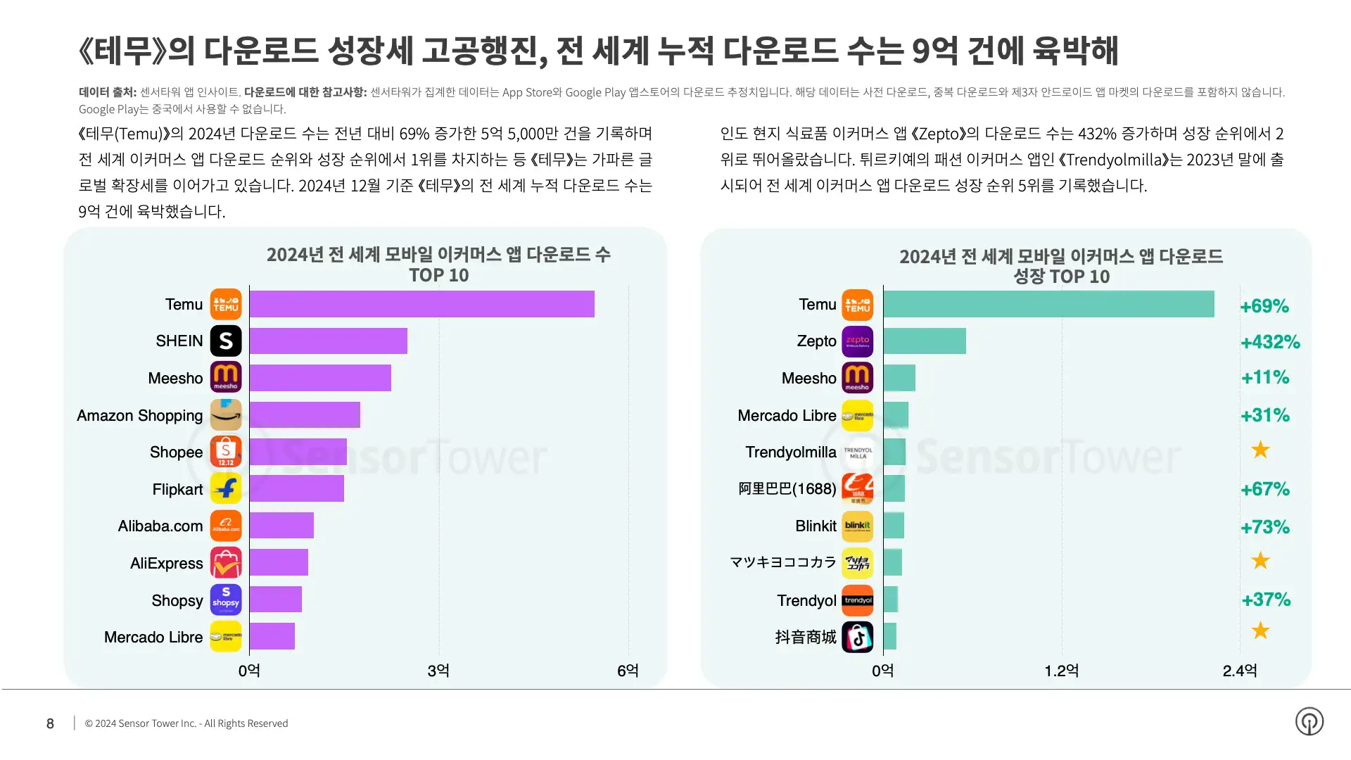 -KR- Ecommerce Brands Spending and Performance in Shopping Season 2024 Report(pg8)