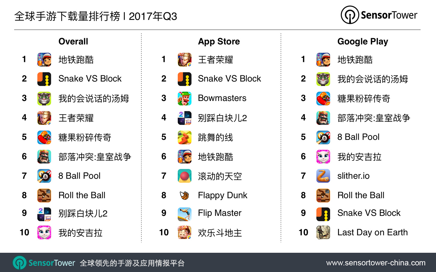 Q3 2017's Top Mobile Games by Downloads CN