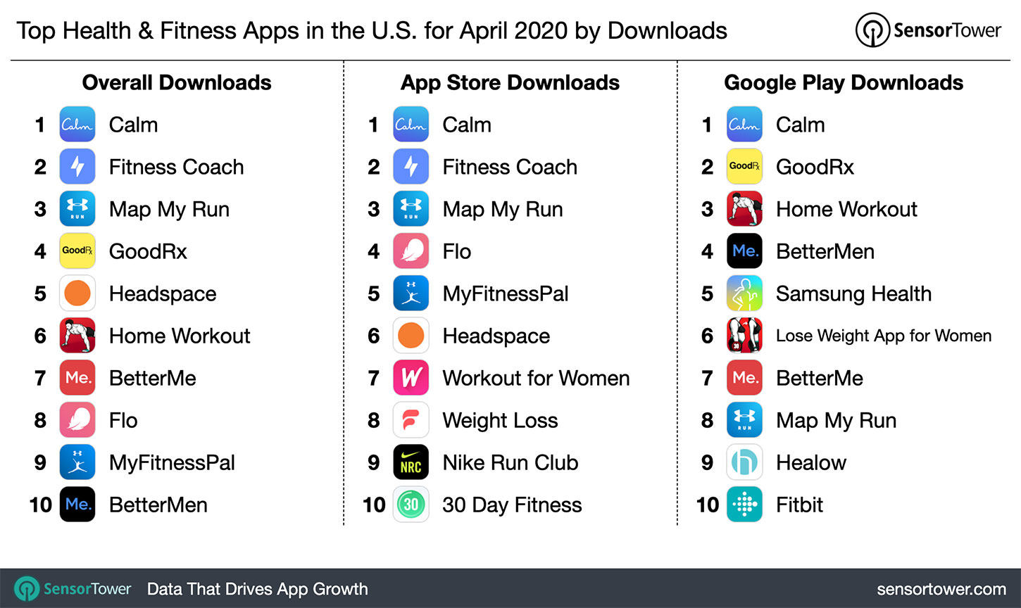 Top Health & Fitness Apps in the U.S. for April 2020 by Downloads