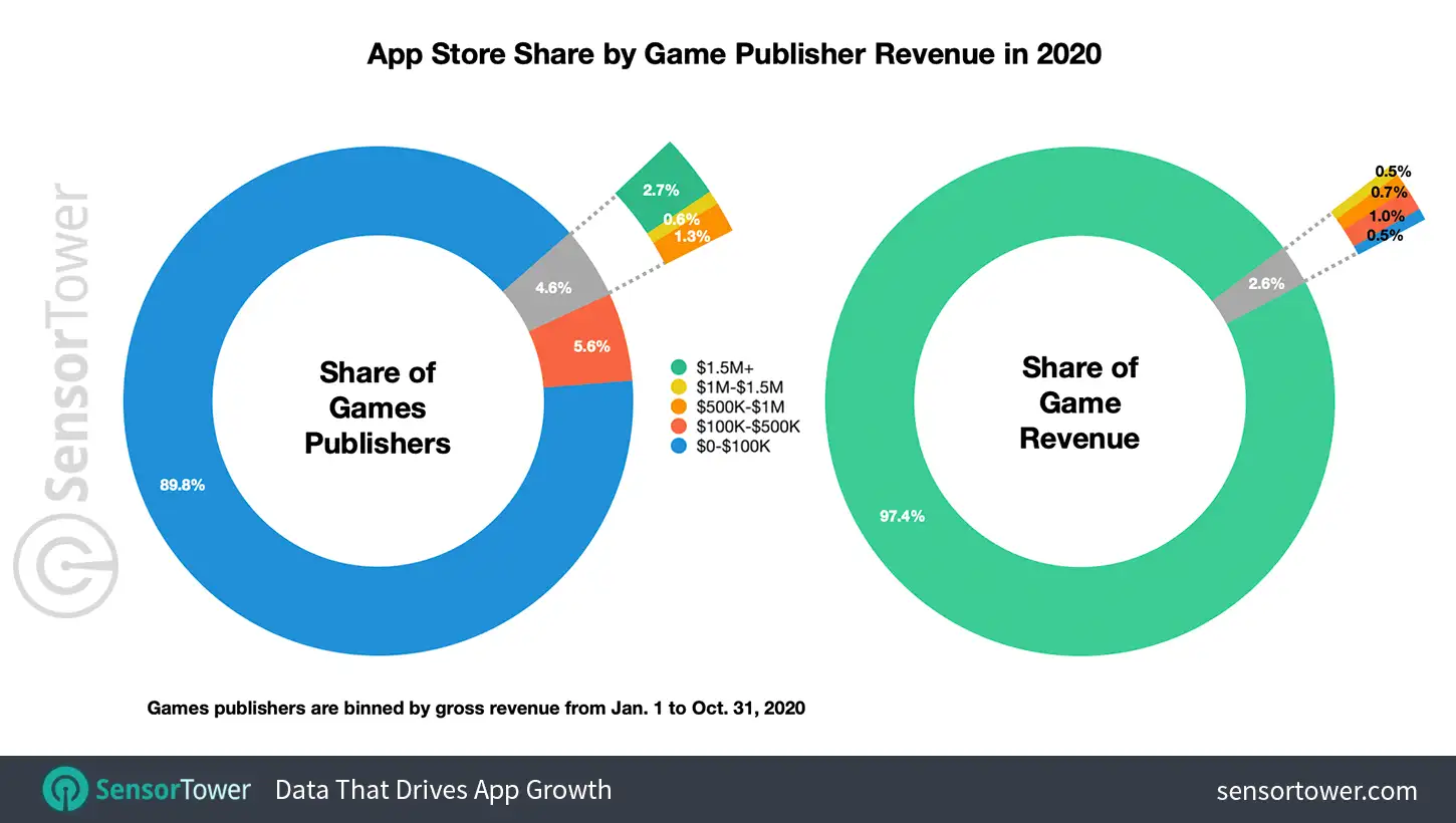 App Store Share by Game Publisher Revenue in 2020