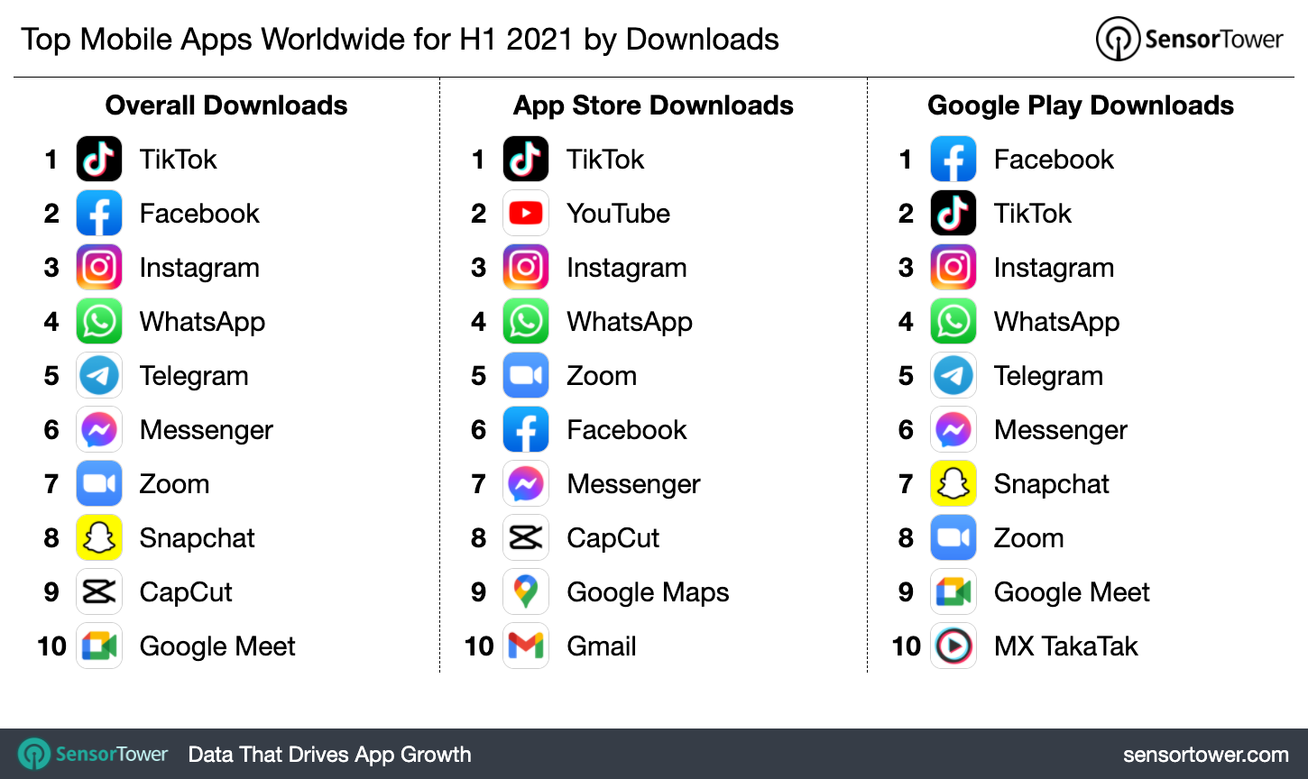 1H 2021 Most Downloaded Apps Worldwide