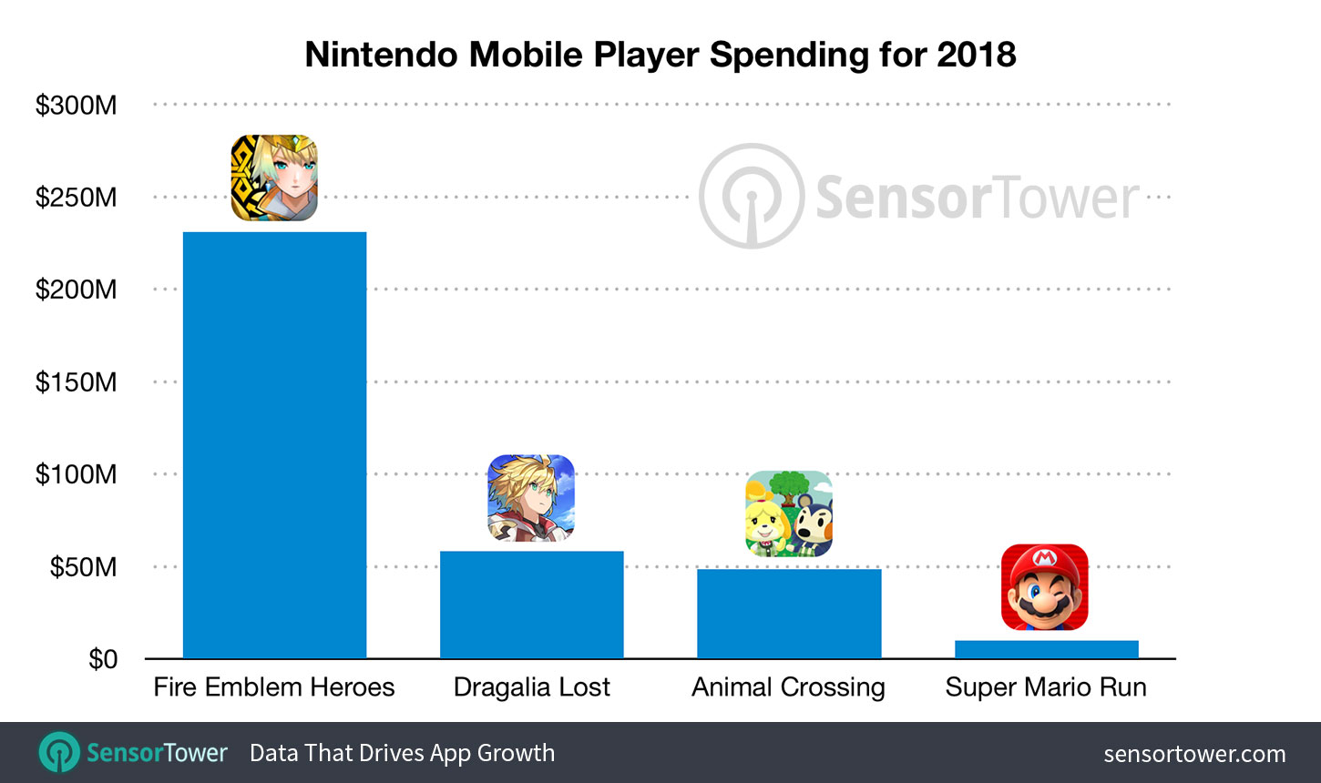 Nintendo Mobile Revenue 2018 by Title