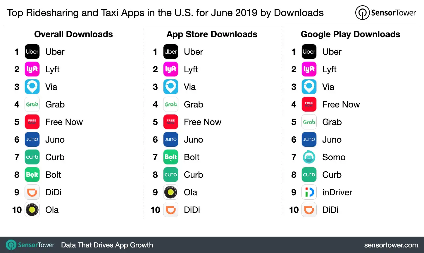 Top Ridesharing and Taxi Apps in the U.S. for June 2019 by Downloads