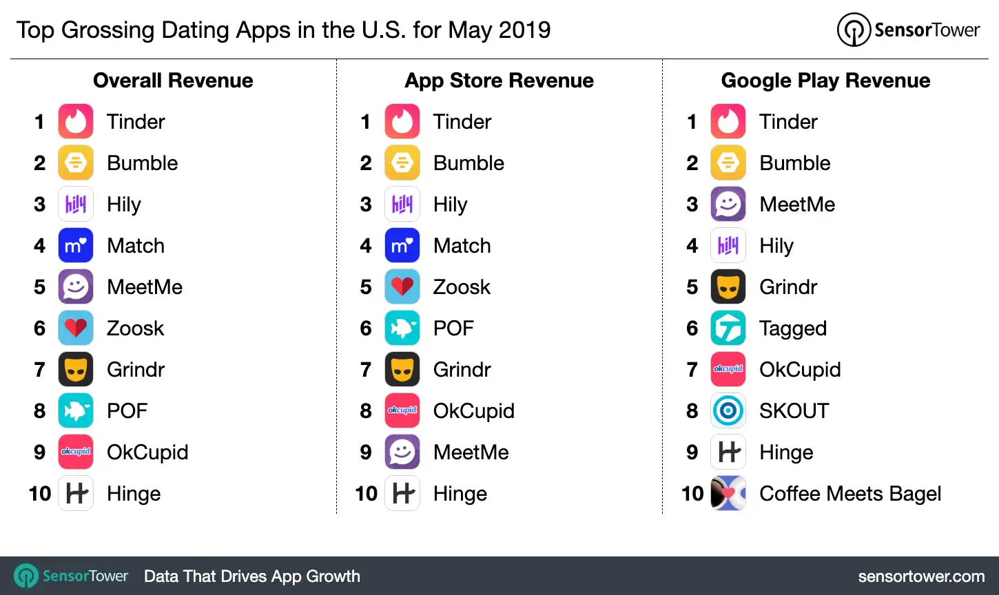 Top Grossing Dating Apps in the U.S. for May 2019