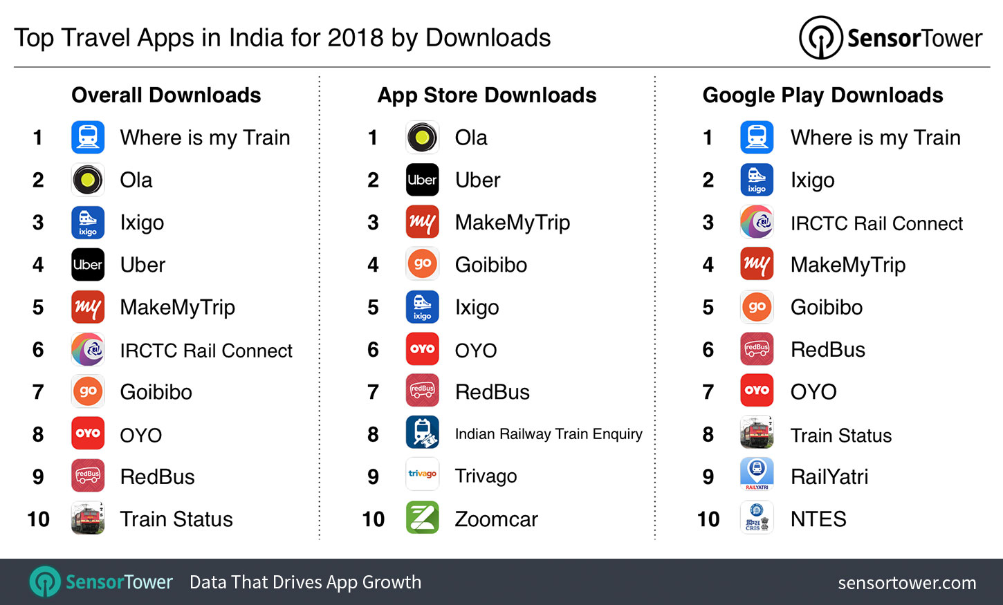 Top Travel Apps in India for 2018 by Downloads