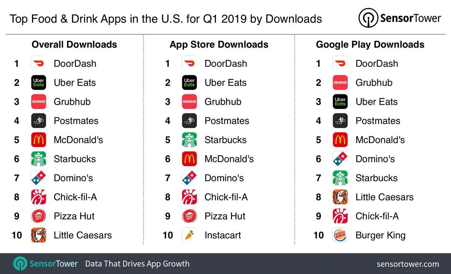 Top Food & Drink Apps in the U.S. for Q1 2019 by Downloads