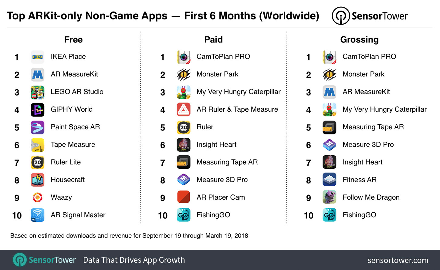 Ranking of top free, paid, and grossing ARKit non-game apps overall for September 19, 2017 to March 19, 2018