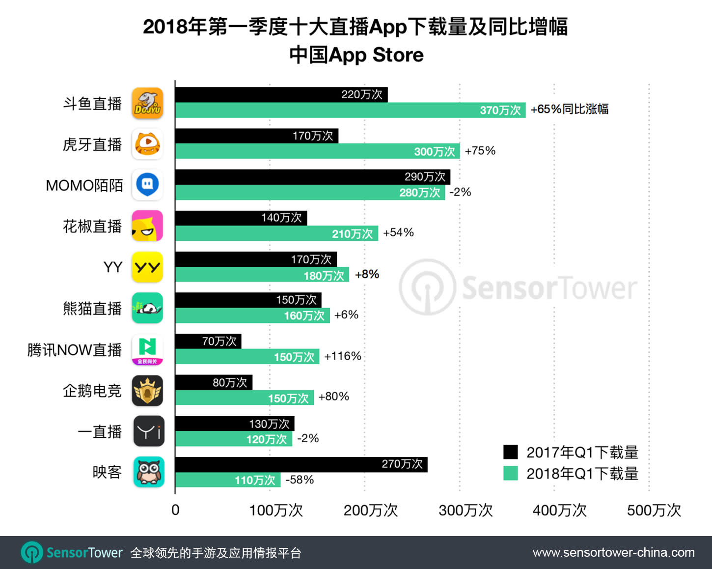 中国十大直播App依旧在扩张，上季度同比增长21%，是中国App Store所有非手游类App总体涨幅的两倍