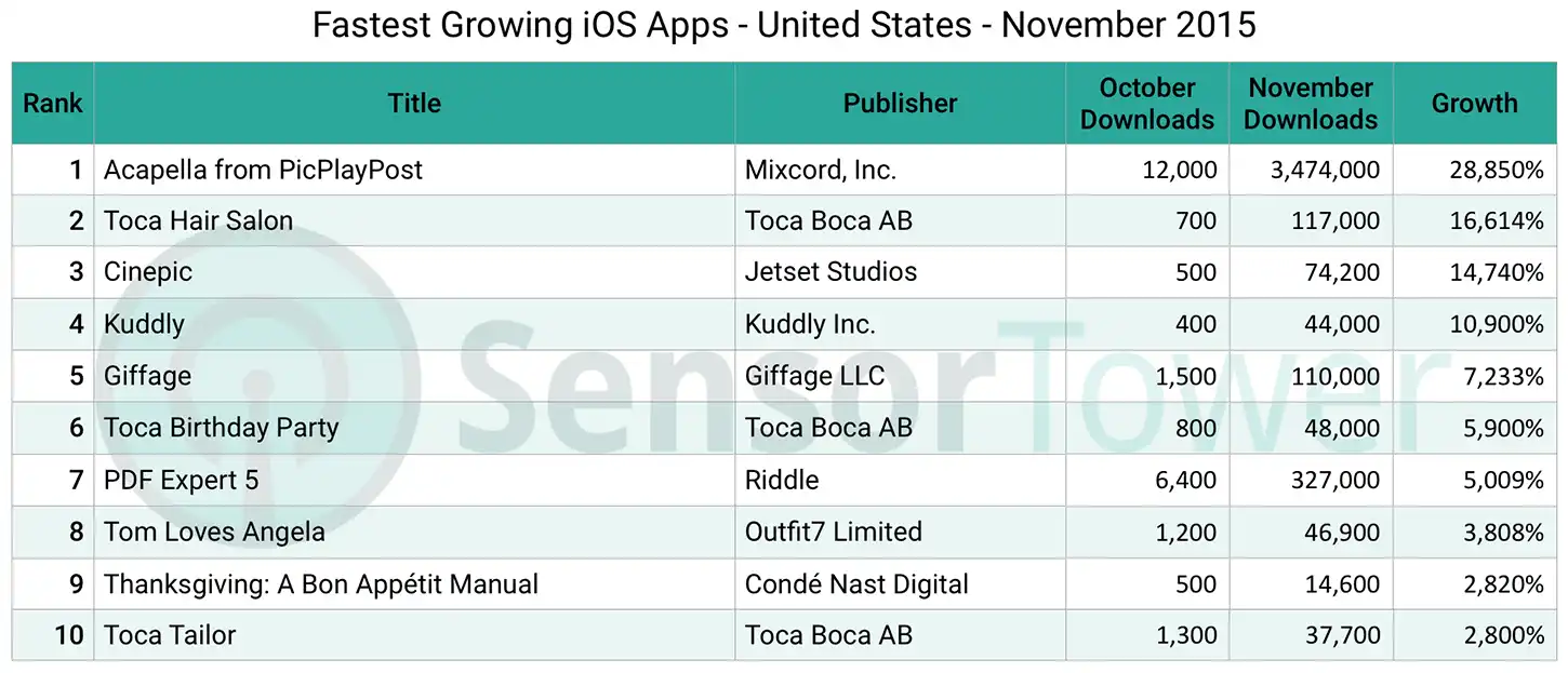 iOS Apps Fastest Growing United States November 2015