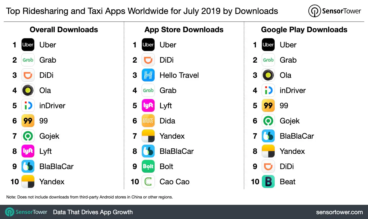 Top Ridesharing and Taxi Apps Worldwide for July 2019 by Downloads