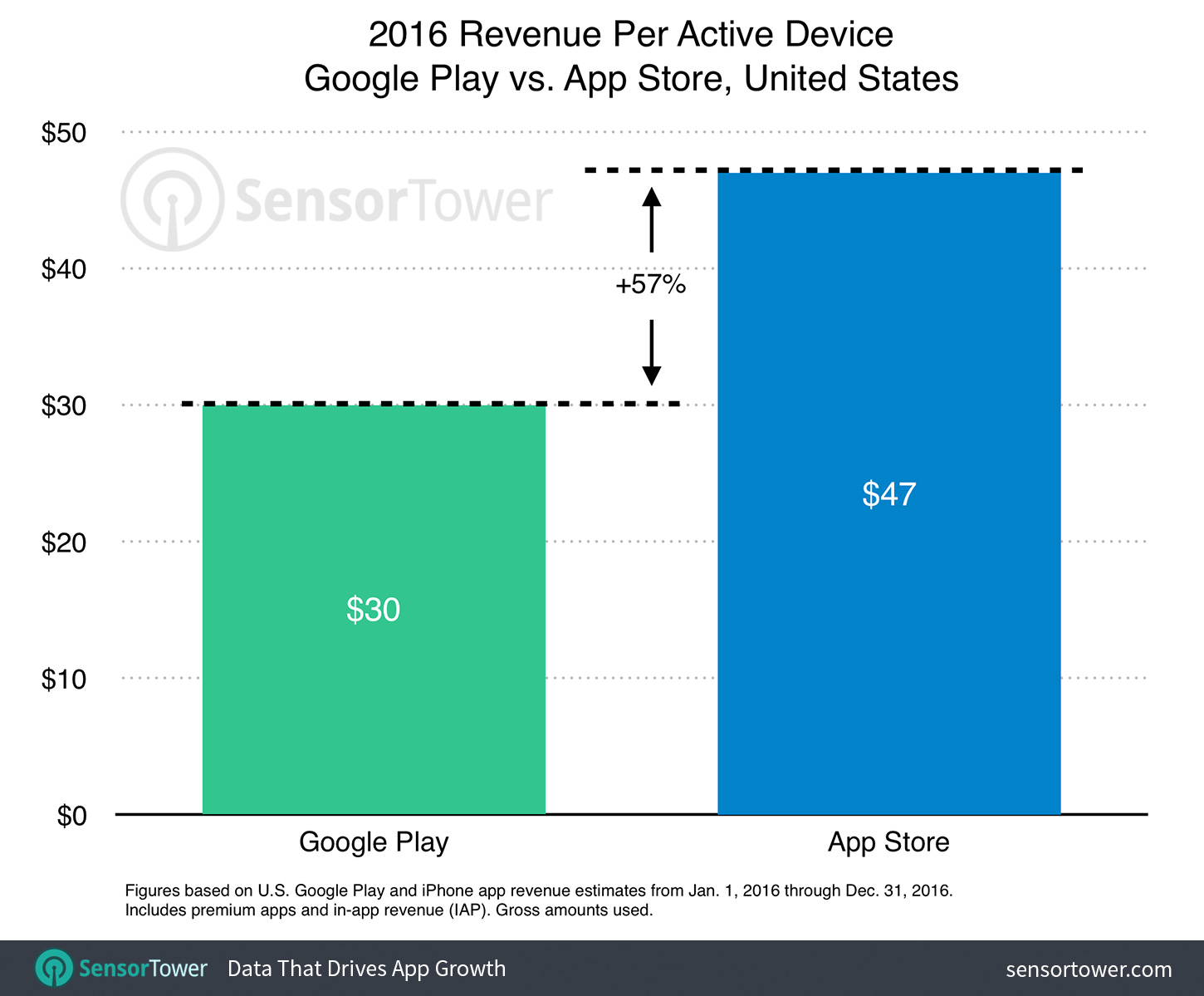 iOS App Store vs. Google Play Store