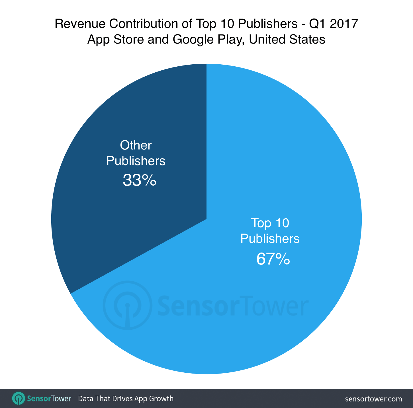 Q1 2017's Top 10 Mobile App Publishers Revenue Contribution vs. Other Publishers