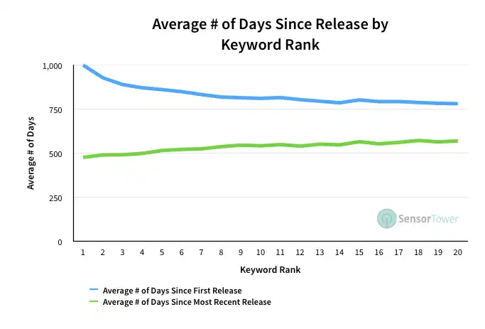 Average number of days since release