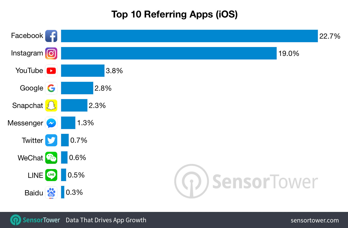 Chart showing the top 10 referring iOS apps by percentage of referral installs between November 2017 and October 2018