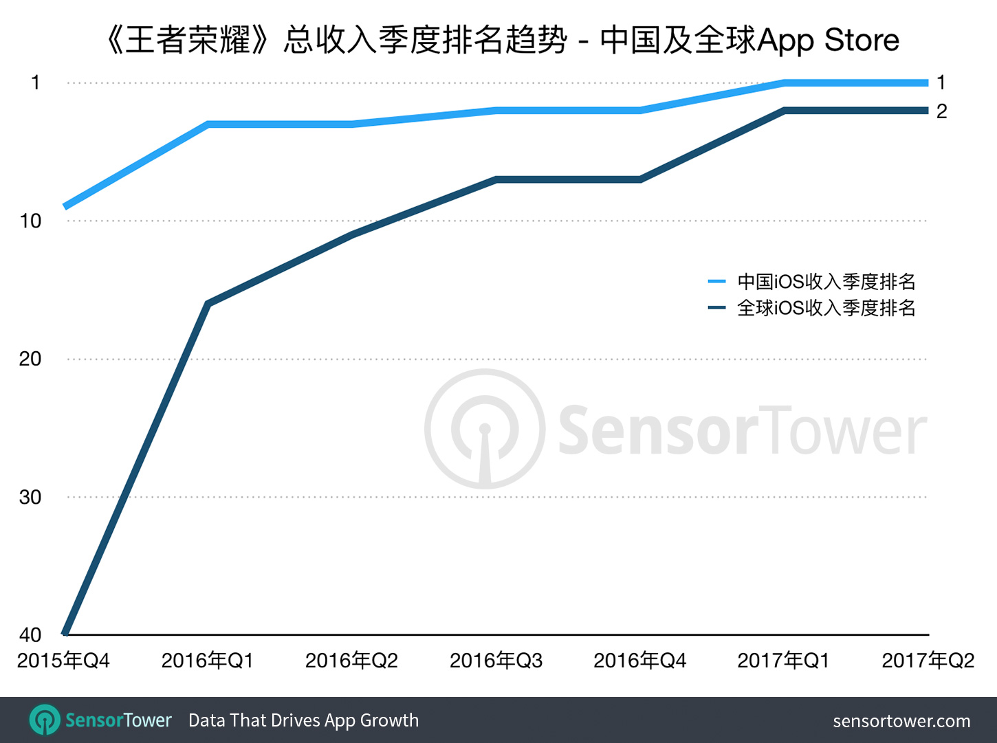 Quarterly revenue ranking in China and worldwide for Tencent's Honor of Kings