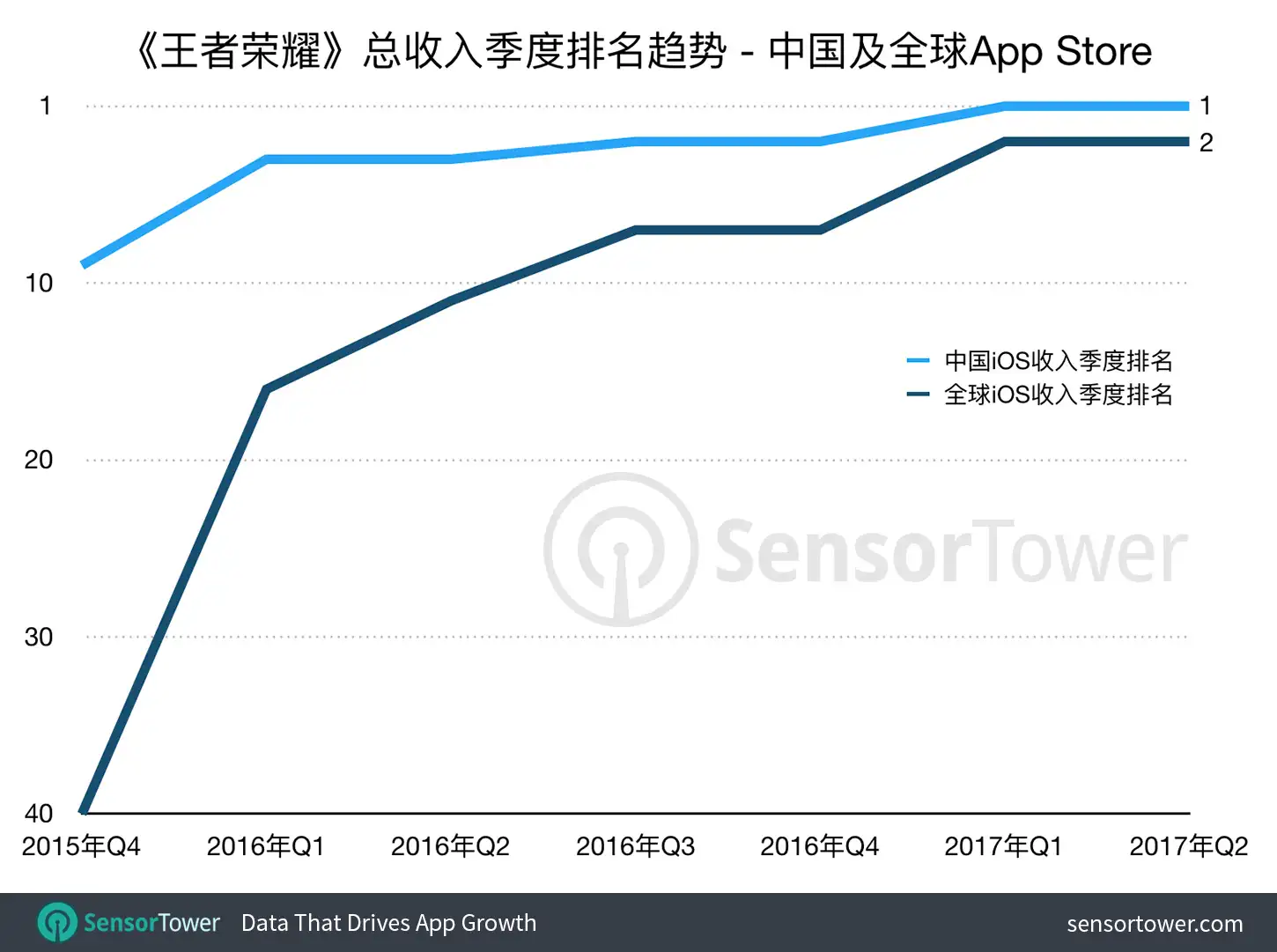 Quarterly revenue ranking in China and worldwide for Tencent's Honor of Kings