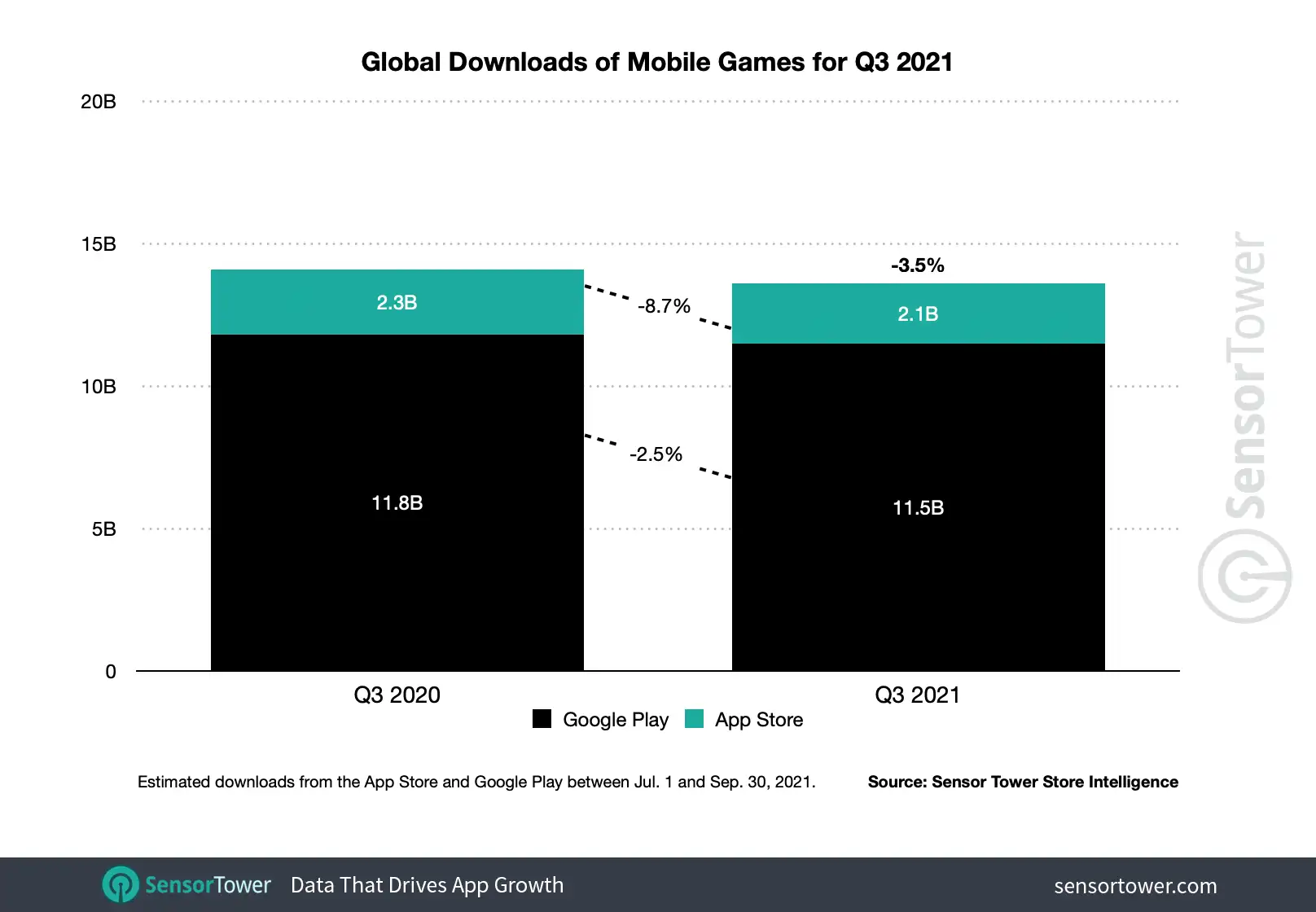 First-time installs of mobile games declined 3.5 percent to 13.6 billion in 3Q21.