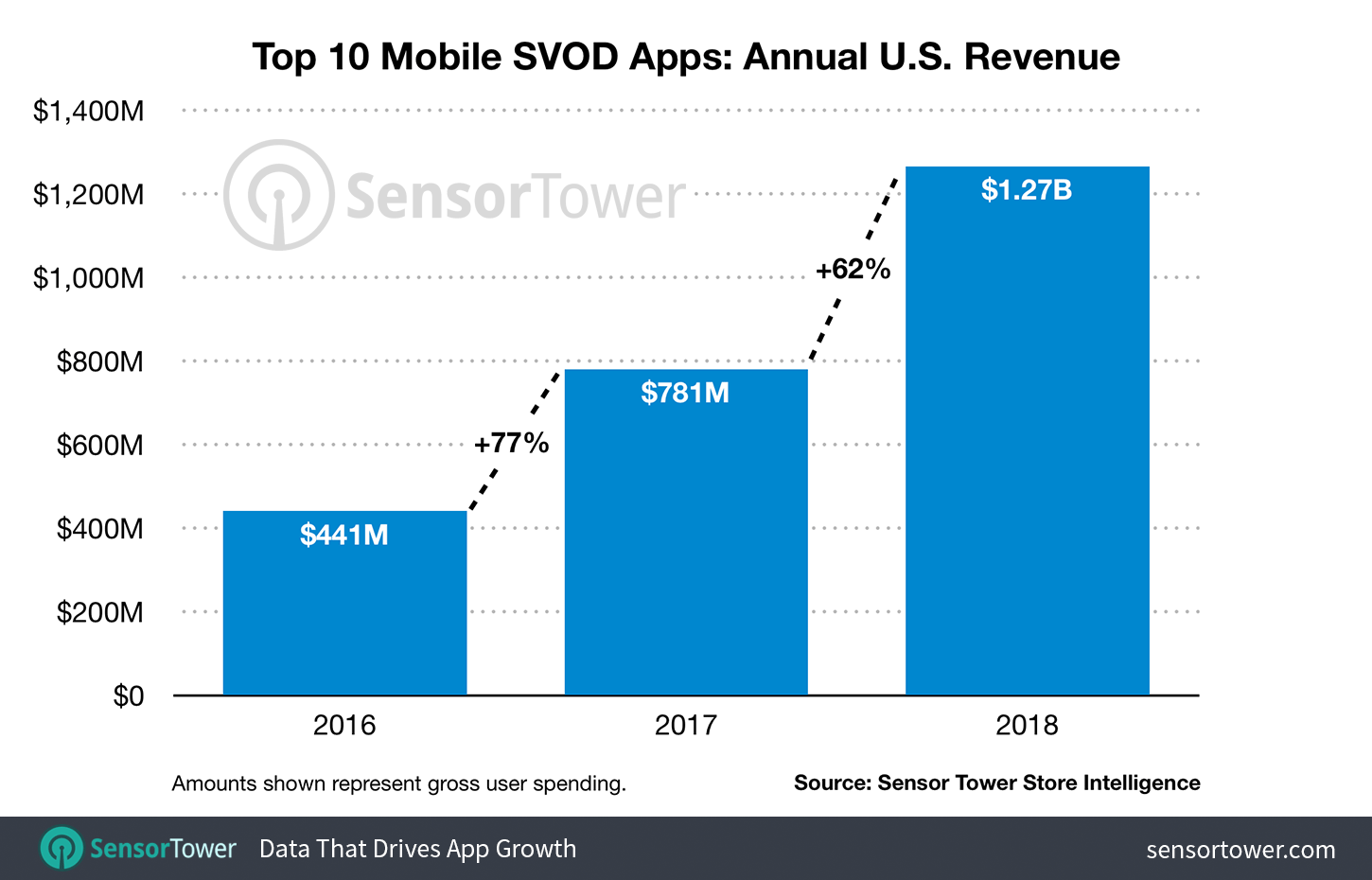 Annual Revenue for the Top 10 U.S. SVOD Apps for 2016, 2017, and 2018