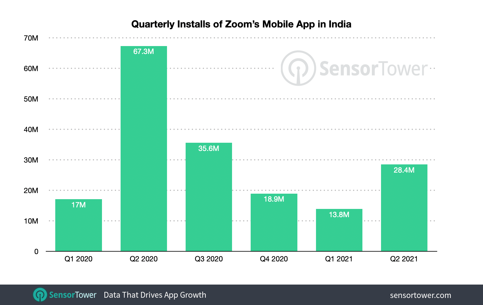 Zoom's installs climbed 106 percent quarter-over-quarter to 28.4 million in 2Q21