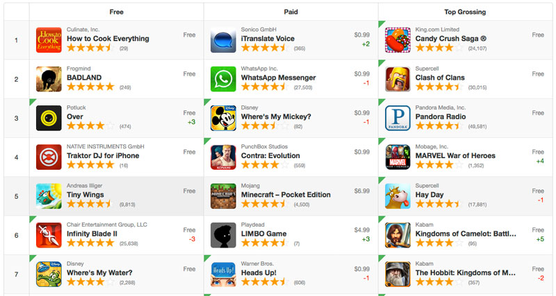 Top apps by downloads
