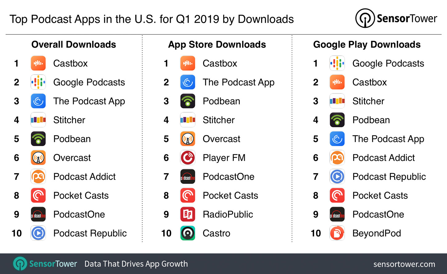 Top Podcast Apps in the U.S. for Q1 2019 by Downloads