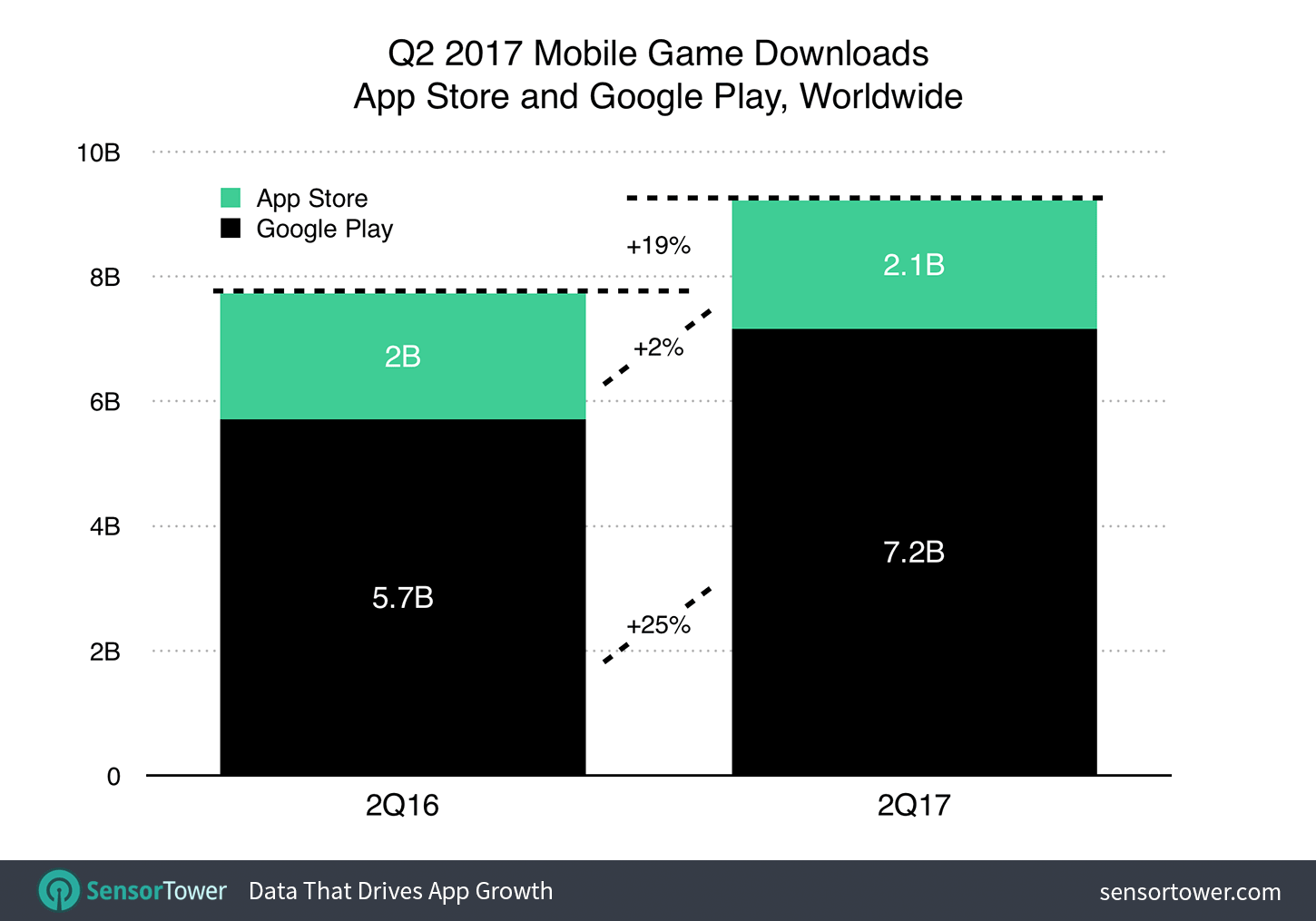 Q2 2017 Games Category Worldwide Download Growth