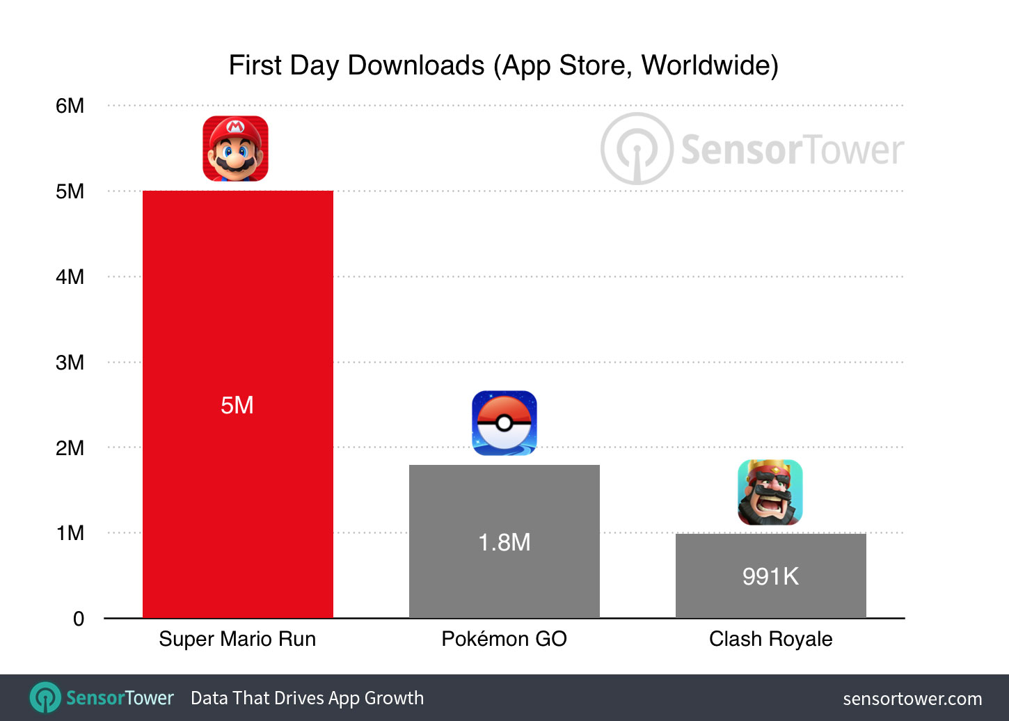 Super Mario Run First Day Download Performance