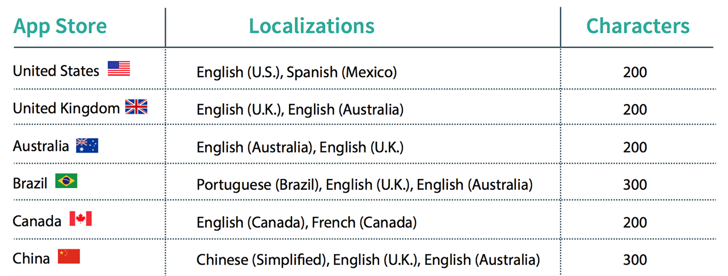 App Store Keyword Localization Character Count Example