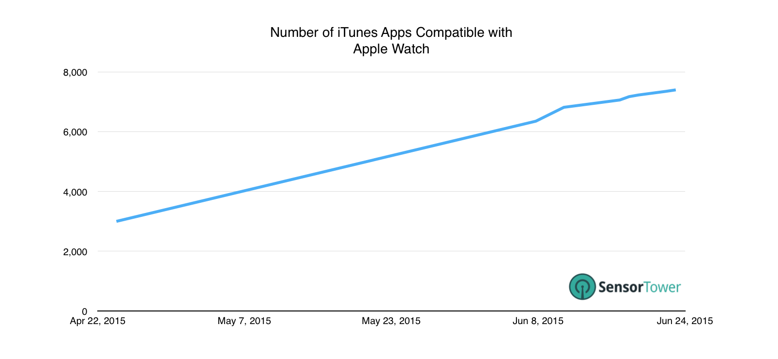 lt="Graph Showing Increase in Total Number of Apple Watch Apps