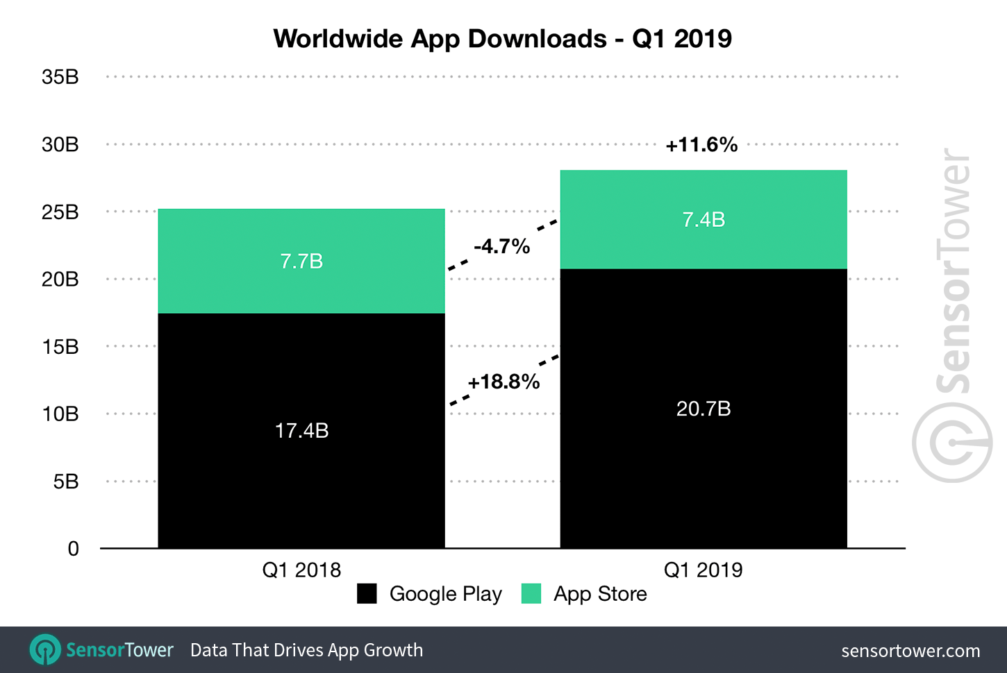 Q1 2019 Mobile App Downloads