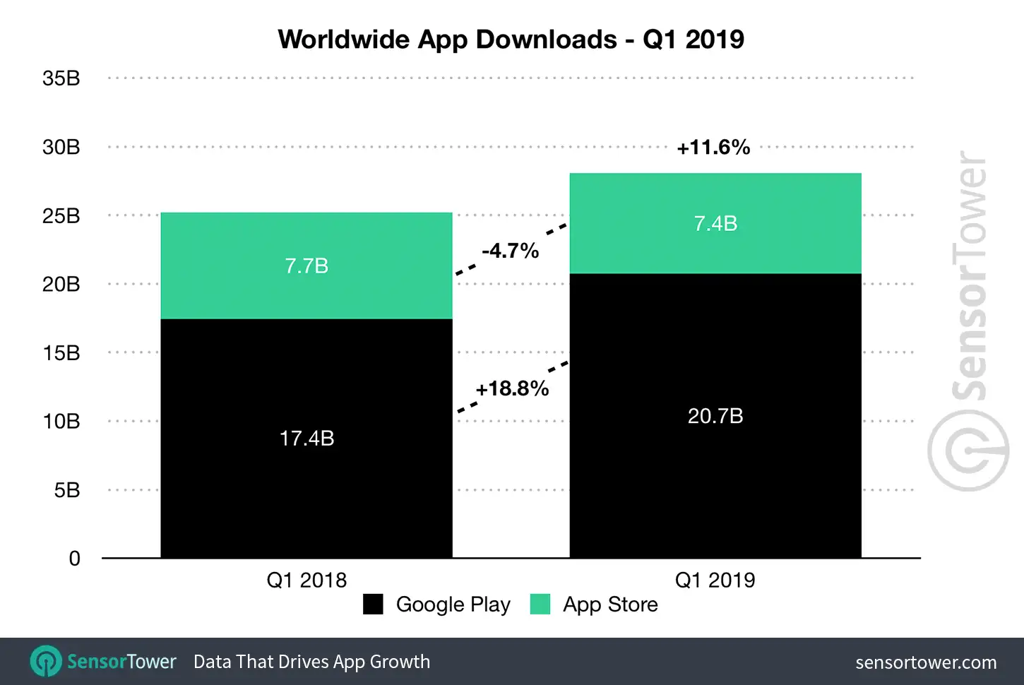 Q1 2019 Mobile App Downloads