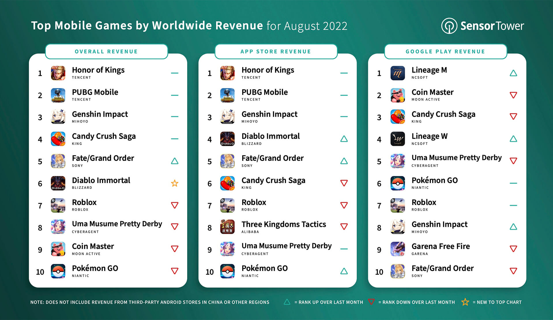 🎮 The Top Mobile Games by Downloads and Revenue in August