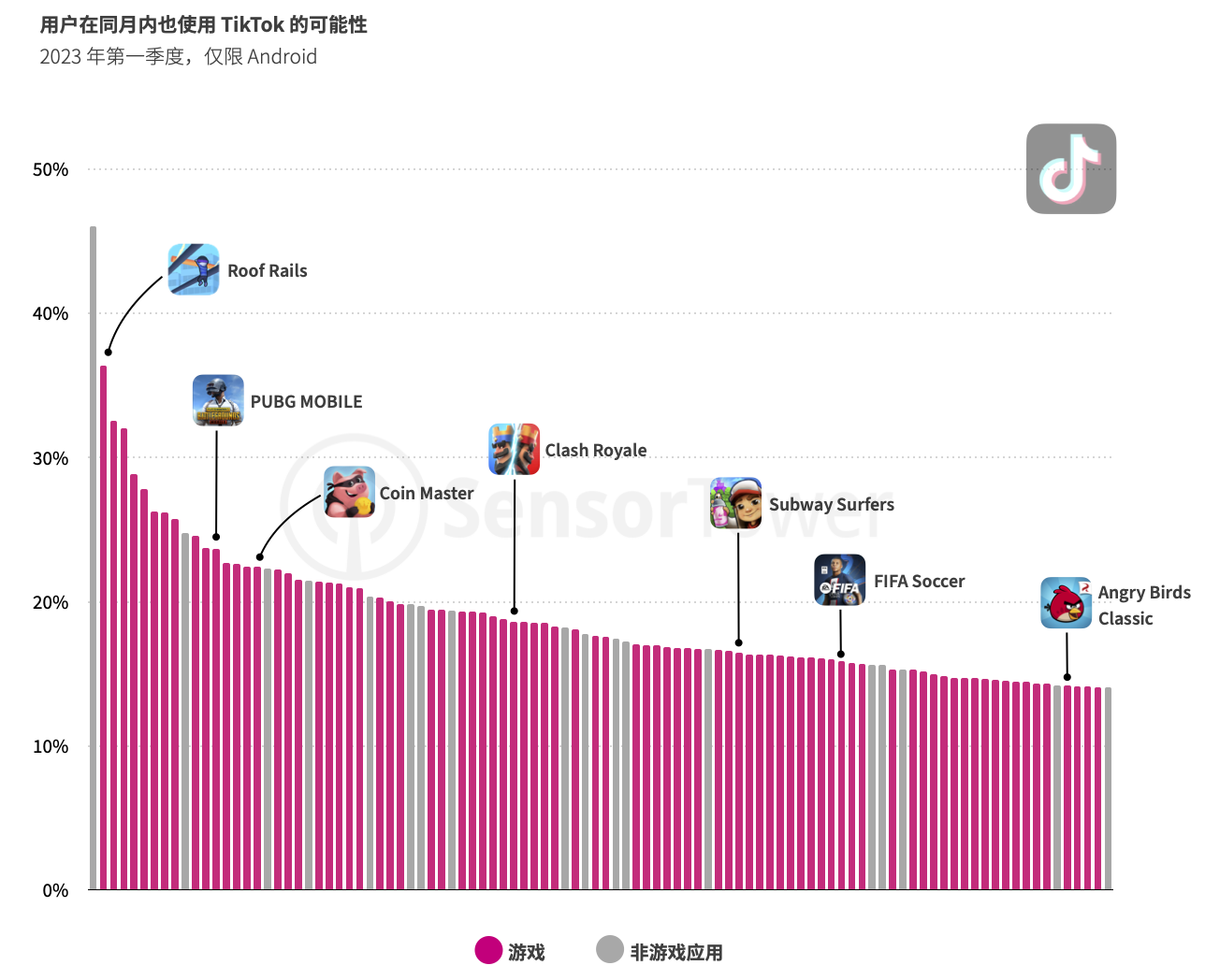 -CN- TikTok Winning the Downturn(pg6)-chart