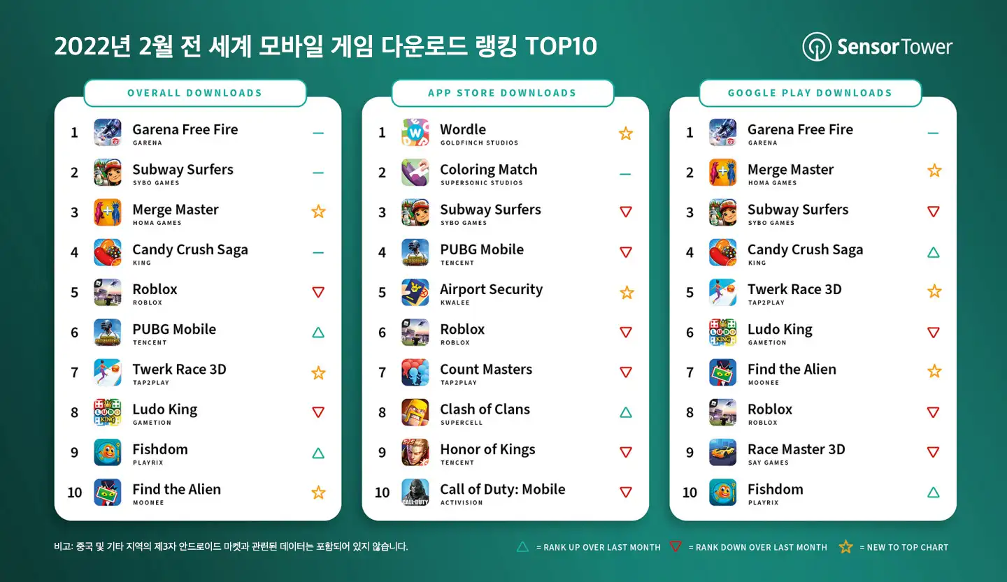 -KR-top-mobile-games-worldwide-february-2022-by-downloads