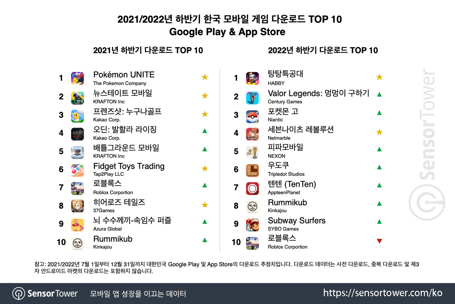 2022 H2_Mobile Games_KR_Chart 2