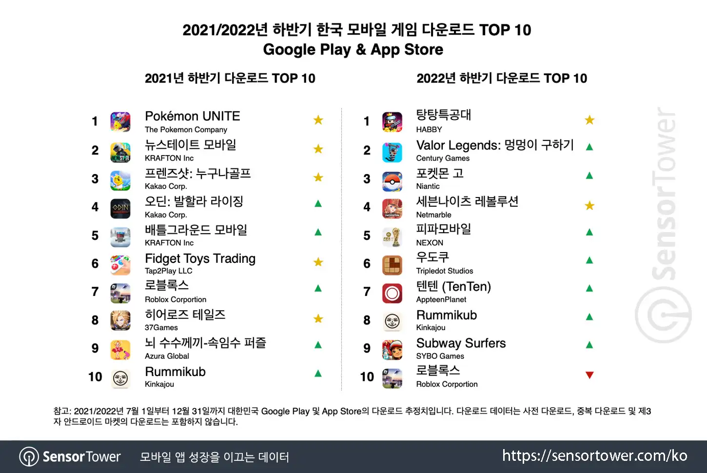 2022 H2_Mobile Games_KR_Chart 2